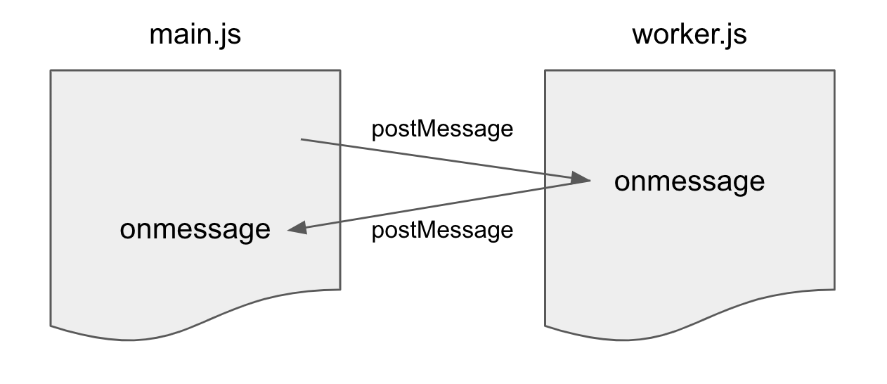 Web Worker 在背景執行緒處理運算的示意圖