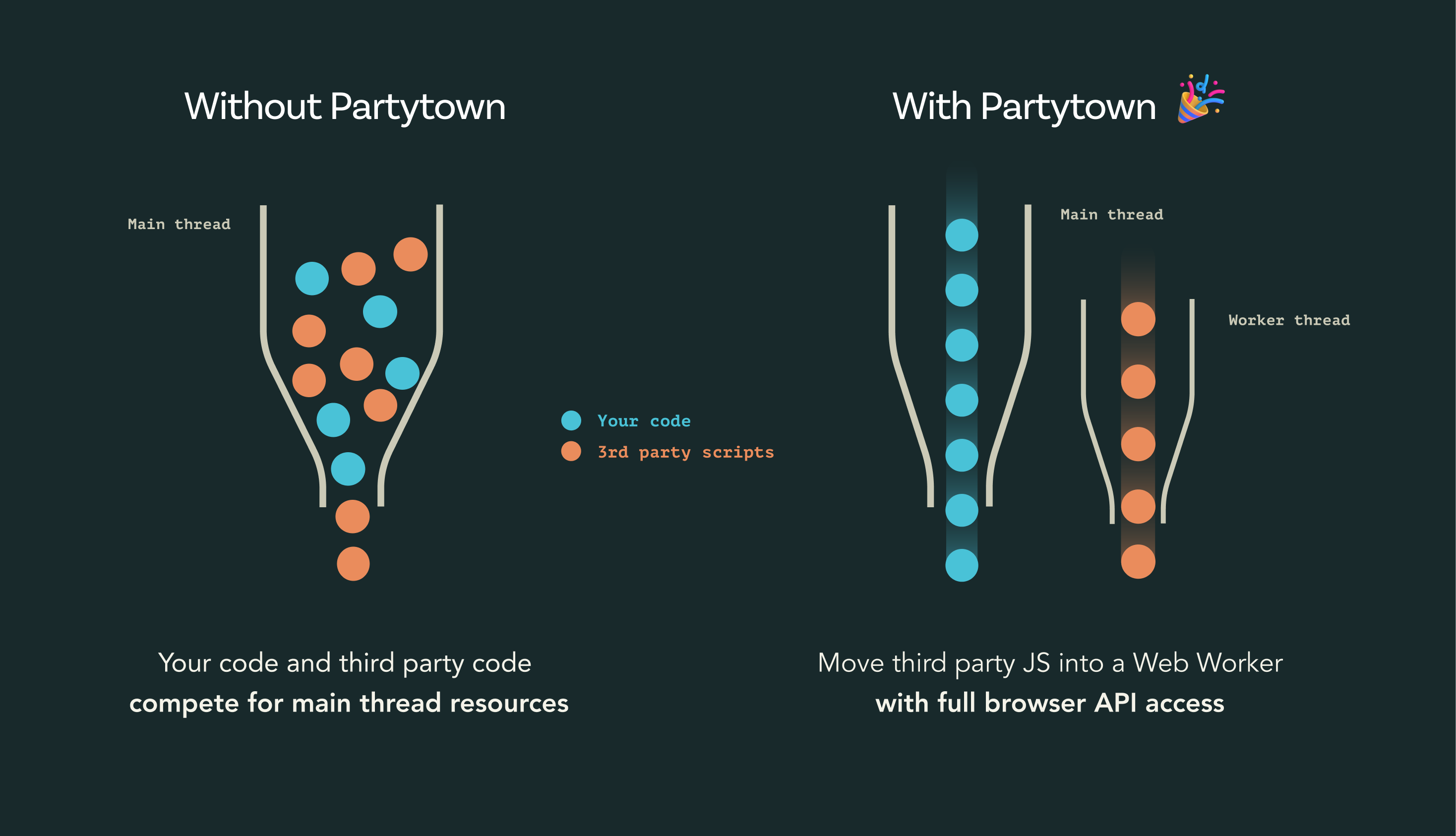 Partytown 架構示意圖
