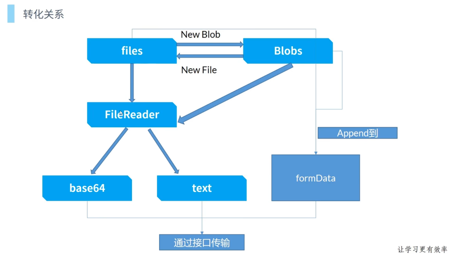 FileReader 讀取檔案的流程示意圖