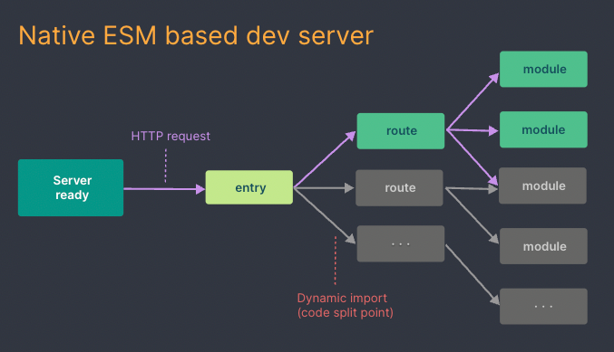 Vite 啟動 dev server 的畫面