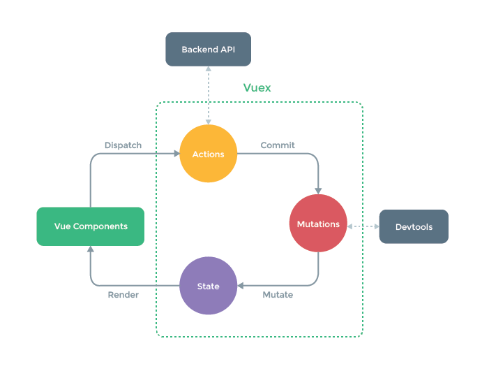 Vuex 資料流示意圖